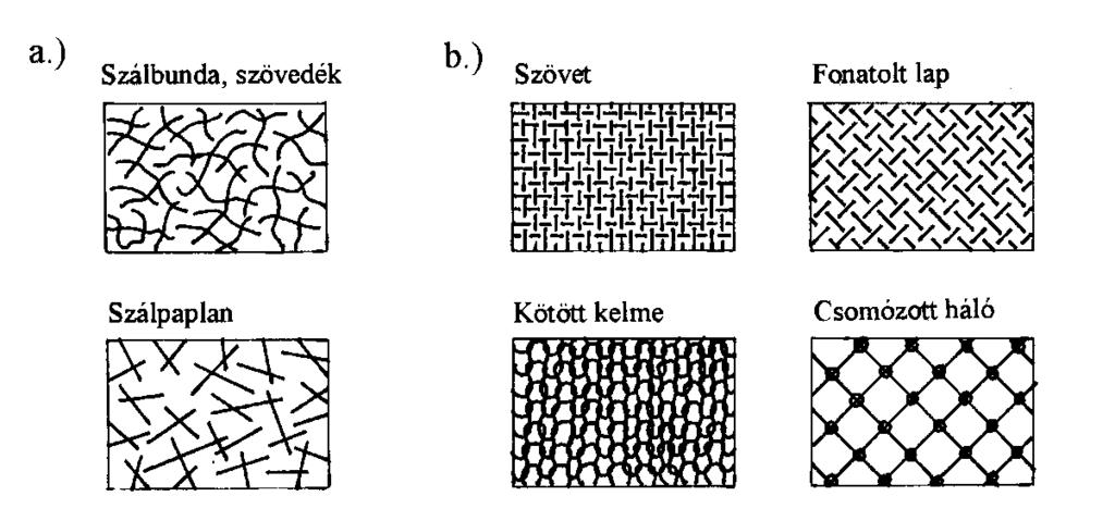 4. ábra Szabálytalan (a) és szabályos (b) szerkezetű kétdimenziós textiltermékek [6] A háromdimenziós (3D) textiltermékek első csoportjába sorolhatók a szabás nélküliek, melyek fonalakból (szövött,