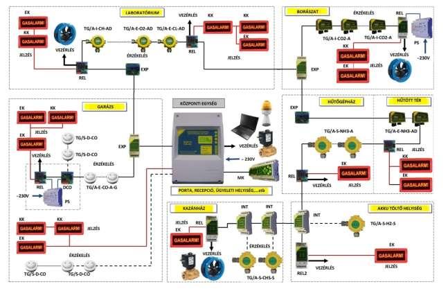 Intelligens SENS-EX C/MA gázérzékelő rendszer folyamatábrája 1.3. A rendszer egységei: Fejezet Cikkszám Termék megnevezése Megjegyzés 1.3.1 KÖZPONTI EGYSÉGEK 1.3.1.1 SENS-EX C/MA Falra szerelhető, intelligens, címezhető gázérzékelő központ.