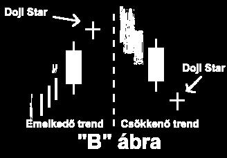 képez ( A ábra) Doji Csillag (Doji Star): ha a kistestű gyertya nyitó- és záróárfolyama megegyezik ( B ábra) Ha a kistestű gyertya az őt körülvevő gyertyák alatt van, akkor