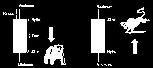 záróár maximális ár minimális ár A test színe lehet zöld, ha az