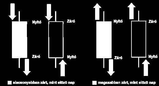 kisebb, mint a nyitóár Amelyik jelnél az alsó vagy a felső árnyék
