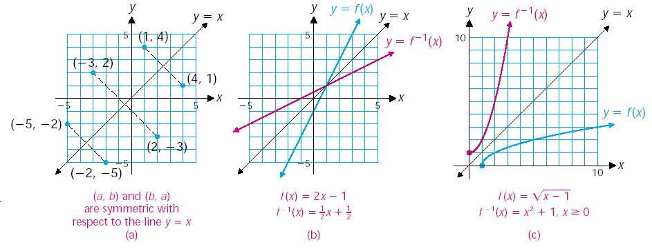 Section 7: Függvény inverze 55 x egyenesre. A következő álĺıtás ennek közvetlen következménye.