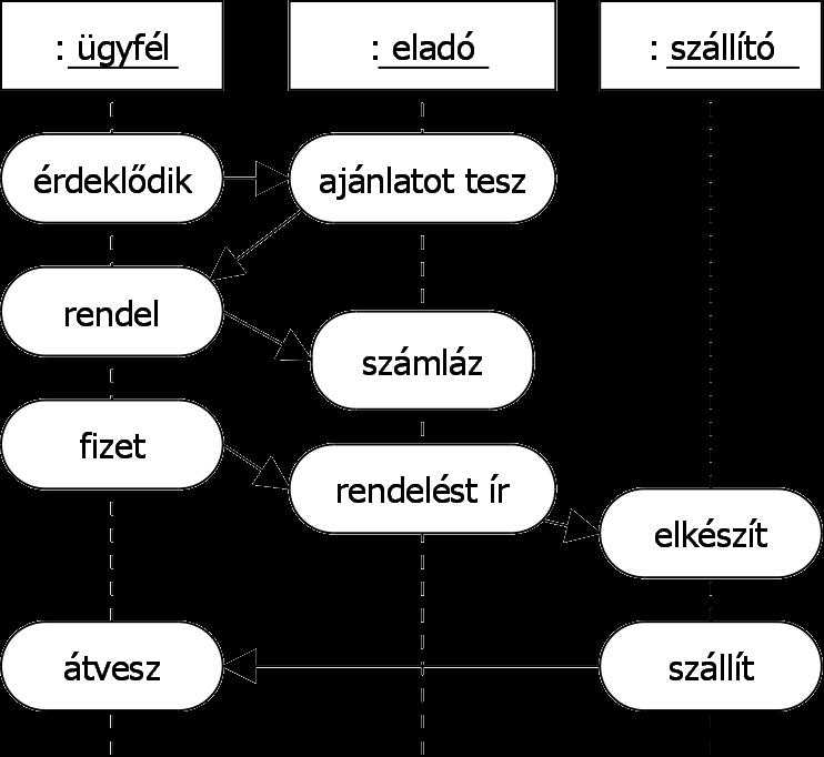 Példa életfolyam alapú tevékenység diagram 2. Adjuk meg az árurendelés és a házhozszállítással összekötött áruvásárlás tevékénység diagramját.