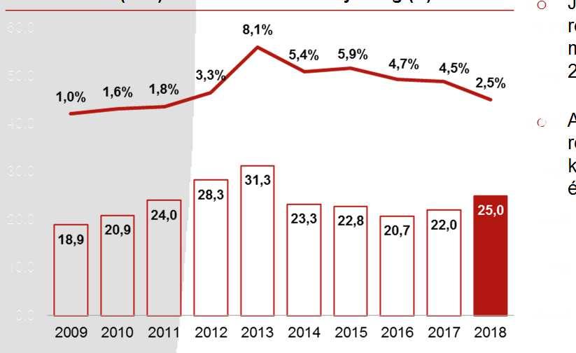Futómű: jelentős forgalom bővülés, jelentős kitettség miatt alkalmazkodó operáció Az árbevétel változása piaconként IFRS szerint, mft 2017 2018 Változás Futómű üzletág 22.040 25.026 13,6% USA és D.Am.
