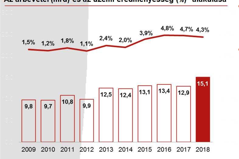 Alkatrész: kiemelkedő értékesítés, magas szinten stabilizálódó eredményesség Az árbevétel változása piaconként Az eredményesség alakulása IFRS szerint, mft 2017 2018 Változás IFRS szerint, mft 2017