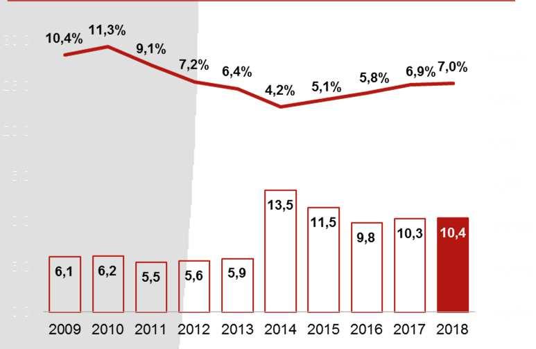 Jármű: tovább bővülő export értékesítés, javuló eredményesség Az árbevétel változása piaconként IFRS szerint, mft 2017 2018 Változás Jármű üzletág 10.309 10.381 0,7% Belföld 6.175 5.