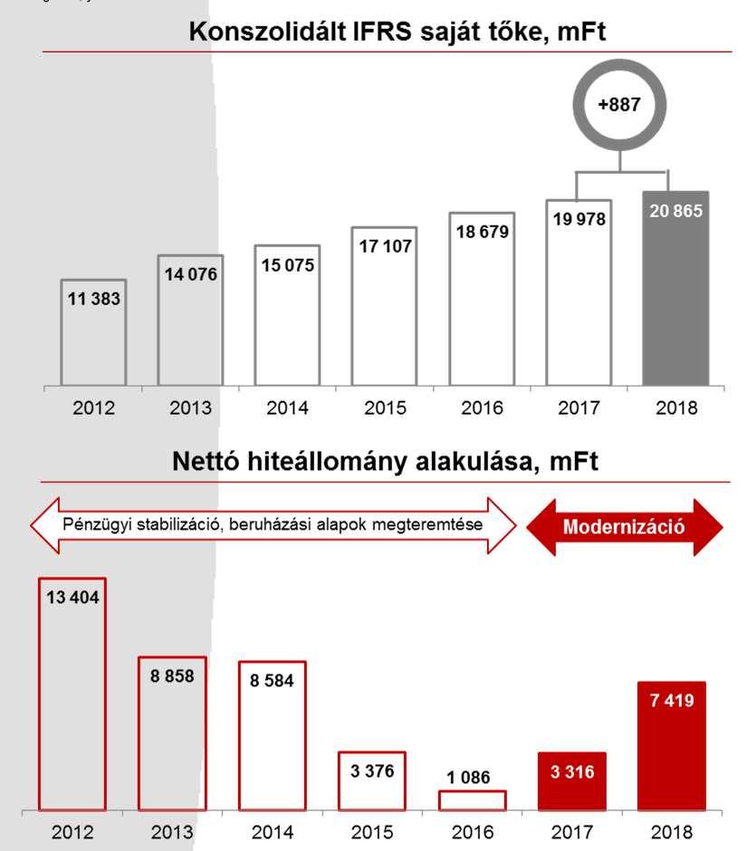 Növekvő cégérték, pénzügyi stabilitás és beruházási programok 10,6 % átlag