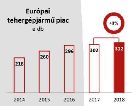Piacok 2018-ban Európában 2018-ban stabil növekedés mutatkozott.
