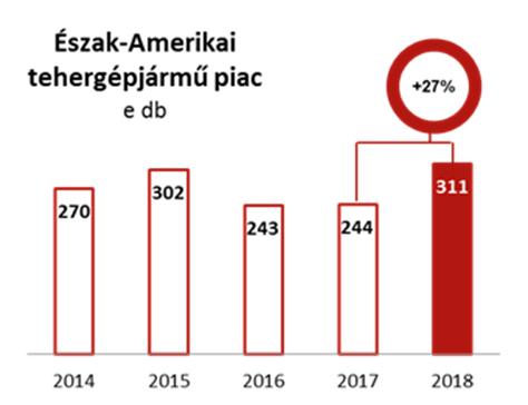 történő stabilizálódásához. További szegmensek: Észak-Amerikában az erős gazdasági környezet hatására a tehergépjármű kereslet kiemelkedő mértékben növekedett.