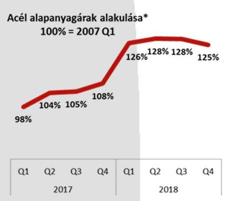 Külső gazdasági környezet *Rába Index negyedéves átlag értékek; 100%=2007 Q1 **Negyedéves átlag értékek; 100% = 2004. dec.