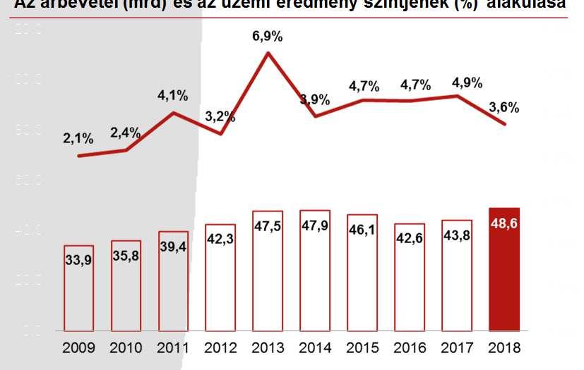 Rába csoport: jelentős piaci változások, folytatódó technológiai modernizáció A Rába csoport eredménykimutatásának fő sorai IFRS szerint, mft 2017 2018 Változás Árbevétel 43.842 48.