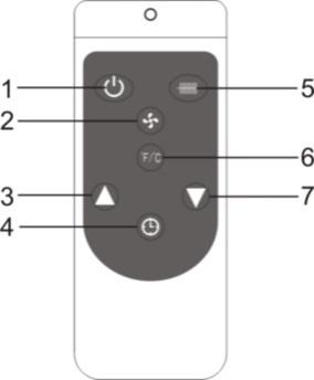A TÁVIRÁNYÍTÓ LEÍRÁSA 1. ON/OFF kapcsoló 2. Ventilátor kapcsoló 3. + gomb 4. Időzítő gomb 5. Teljesítmény-kapcsoló 6. Hőmérséklet beállítás 7.