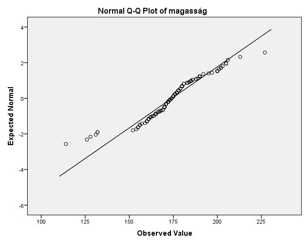 Tests of Normality Kolmogorov-Smirnov a Shapiro-Wilk Statistic df Sig. Statistic df Sig. magasság,137 195,000,926 195,000 a. Lilliefors Significance Correction A normál eloszlás 5.4.