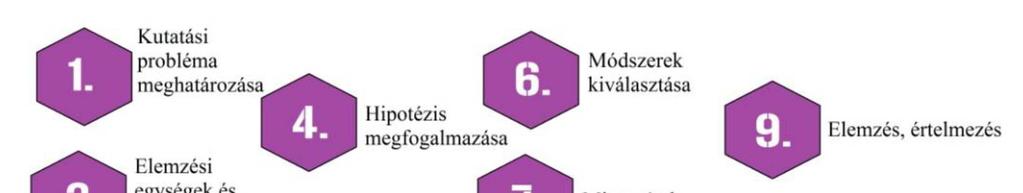 1.2 A kutatás folyamata A kutatás kritériuma megköveteli a kutatótól, hogy új ismeret feltárását célzó probléma megoldására a javaslatait megtegye. A következő 1.1. ábrán a kutatás folyamatát kísérhetjük végig.