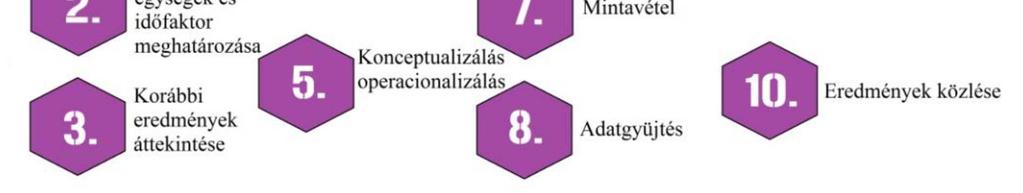 A kutatás folyamata Kutatási probléma meghatározása: az elméleti ismeretek, tételek gyakorlati szituációkban lévő létjogosultságát bizonyítása. Gyakorlat, melynek során pl.