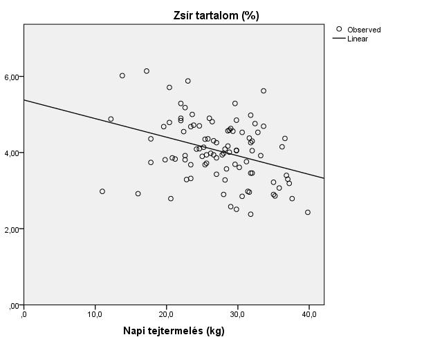 6.2.1. ábra. Napi tejtermelés és a zsírtartalom kapcsolata Az SPSS programcsomag Analyse/Correlate/Bivariate menüjét alkalmazzuk (7.2.1. ábra), majd a Pearson-féle korrelációs együtthatót számítjuk ki.