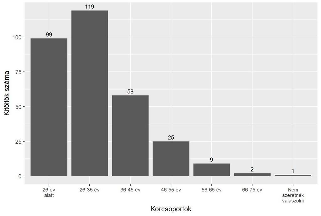 11 ábra: A kitölt k száma az egyes korcsoportokban A korcsoportokat illet en az adatfelvétel egy érdekes tapasztalata az, hogy a kor növekedésével az adatközl