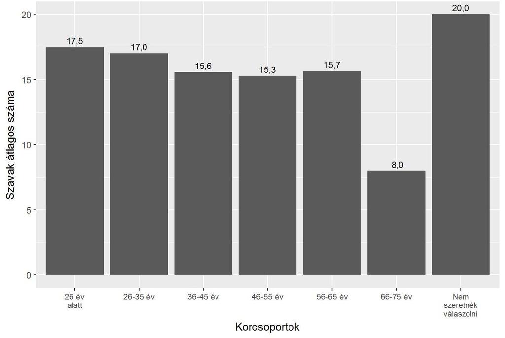 12. ábra: A válaszadók asszociátumainak átlagos száma, korcsoportok szerinti bontásban 100 Az iskolai végzettséget illet en a kitölt k túlnyomó többsége (222: 70,92%) a fels fokú (egyetemi vagy f