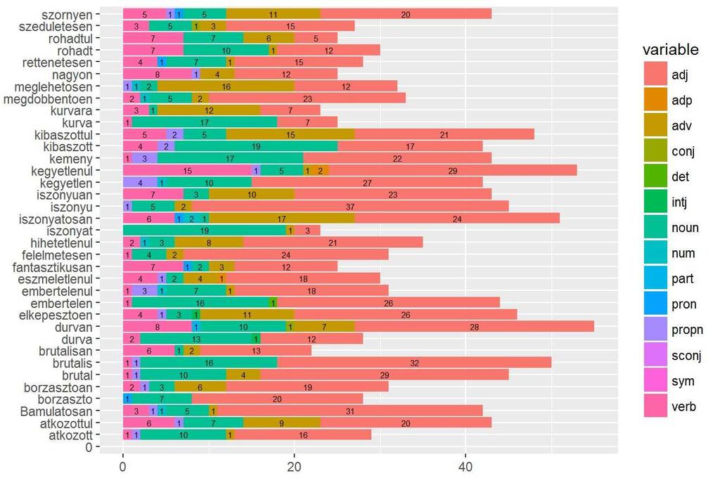 16. ábra: Az els helyen adott asszociátumok szófaji megoszlása Összevetve a 13. és a 16.
