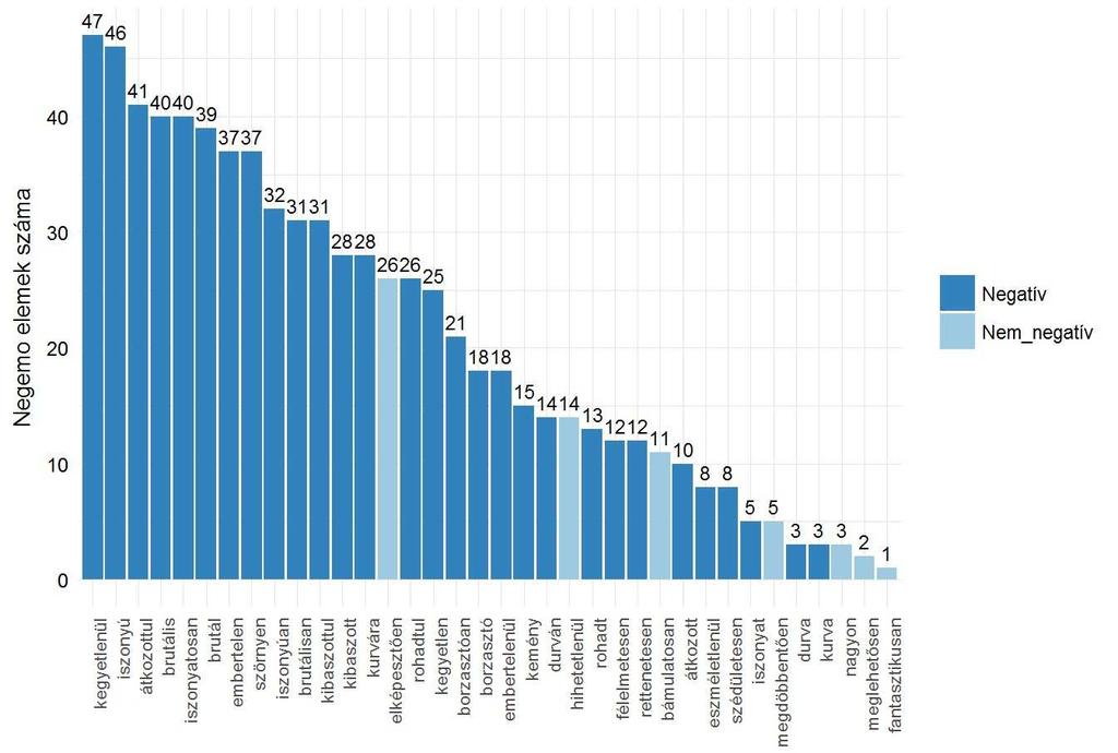 21. ábra: Az értékvesztésre és esetlegesen értékváltásra is képes asszociátumok gyakorisági megoszlása a negatív és a nem negatív hívószók szerinti bontásban A kapott eredmények alapján a legtöbb