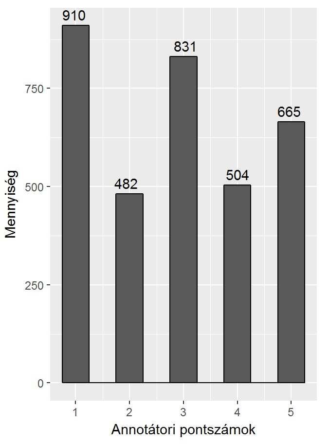 7.3.3 A kézzel annotált korpusz alapvet statisztikai adatai A nyers korpuszt két annotátor kézzel dolgozta fel úgy, hogy a korpusz egyes mondataihoz szentimentértéket rendeltek egy ötfokozatú skála
