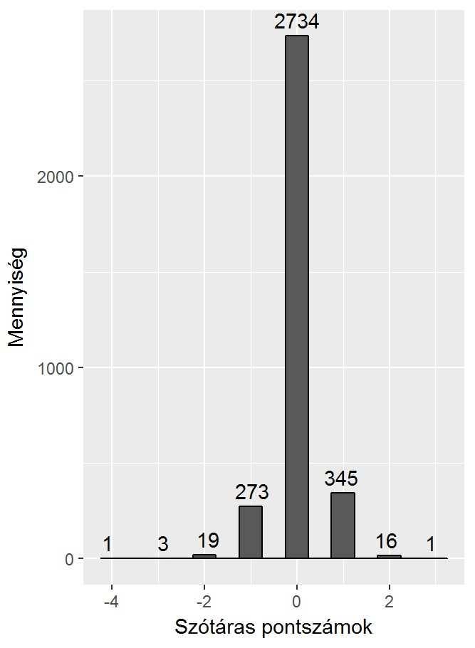 25. ábra: A szótáras elemzési eredmények statisztikai adatai A 23. és a 25. ábrák adatait összevetve még a pontszámok átskálázása nélkül is (l.