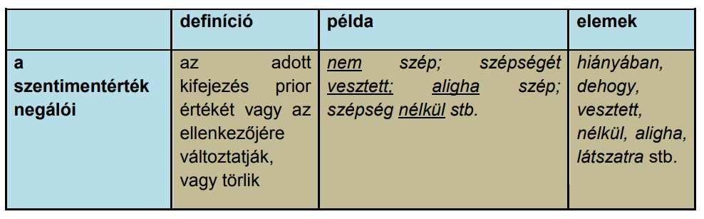 Ezeket az elemeket negálóknak nevezzük, és az alábbi táblázatban jellemezzük: A negáló funkcióját tagadószó, névutó, névutómelléknév stb. egyaránt betöltheti.