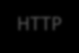 Protokollkészlet HTTP WebSocket Transmission)Control)Protocol