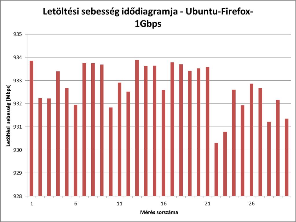 Mérési pontosság Letöltési sebesség átlag/szórás [Mbps]