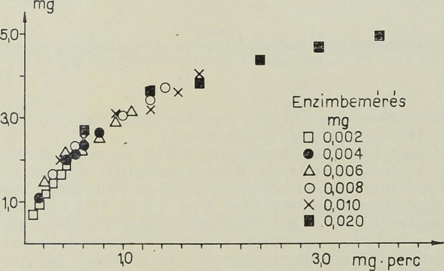 Ebből is látható, hogy a meghatározásokhoz használt szubsztrátum-koncentráció (1,33 mg/ml) a szubsztrát-telítettség tartományába esik.