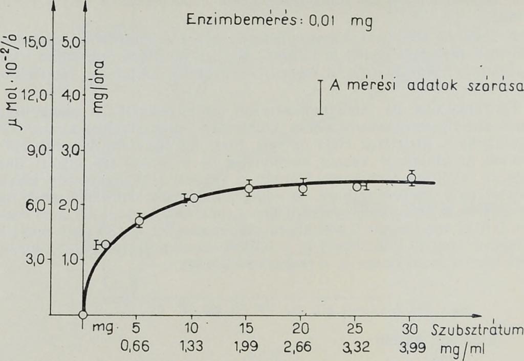 aktivitásmérő módszerünket (1) a következőképpen módosítottuk: 2 ml, 0,1 M, ph 6,0 foszfátpuffert (6) és 2 ml 1%-os kazeinoldatot kémcsőben 35 C-ra előmelegítünk, majd 2 ml előmelegített enzimoldat