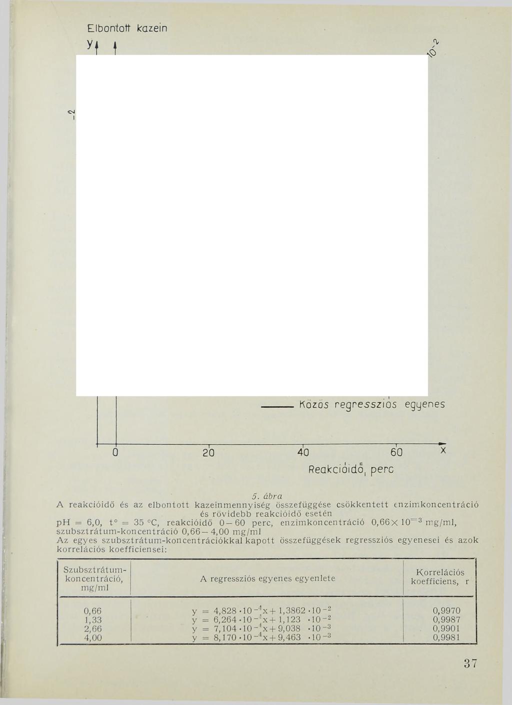 Elbontott kazein У* a nó Közös regressziós egyenes 0 ~20 40 60 * Reakcióidő, perc 5.