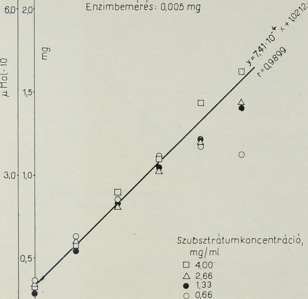 enzimkoncentráció 0,66x 10~3 rrg/ml, szubsztrátum-koncentráció 0,66 4,00 mg/ml Az egyes szubsztrátum-koncentrációkkal kapott összefüggések regressziós egyenesei és azok