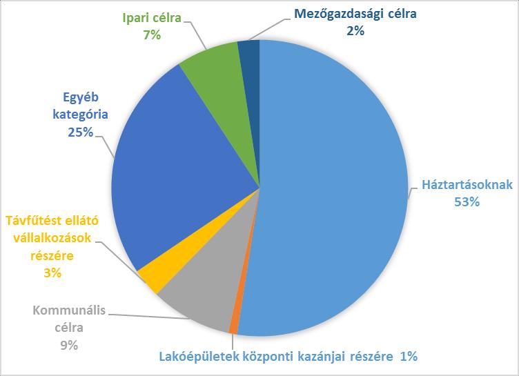 3. ábra: Bács-Kiskun megyében értékesített földgáz megoszlása felhasználási cél szerint, 2015 Forrás: saját szerkesztés a Központi Statisztikai Hivatal adatai alapján A távfűtés és