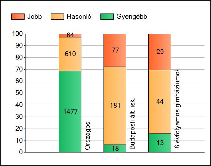 1a Átlageredmények Az intézmények átlageredményeinek összehasonlítása Szövegértés A szignifikánsan jobban, hasonlóan, illetve gyengébben teljesítő intézmények száma és aránya (%) A tanulók