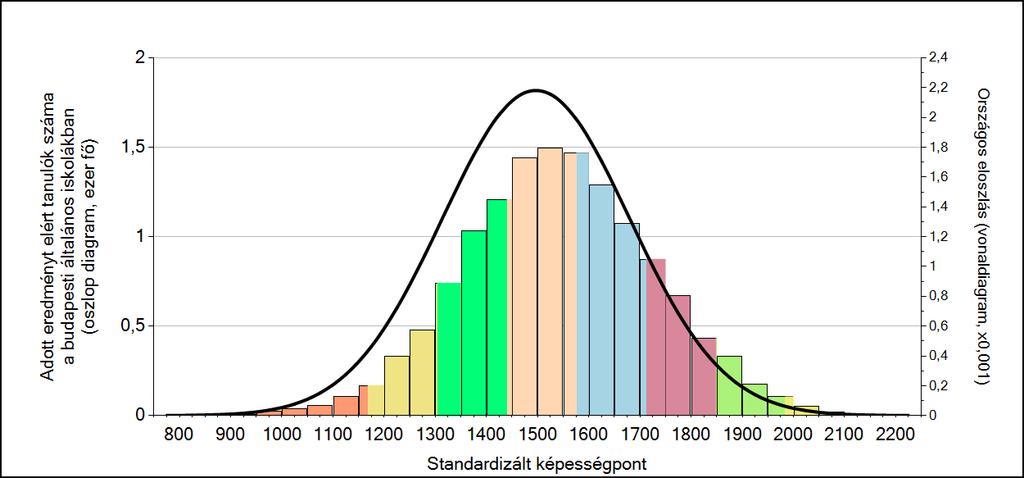 1c Képességeloszlás Az országos eloszlás, valamint a tanulók