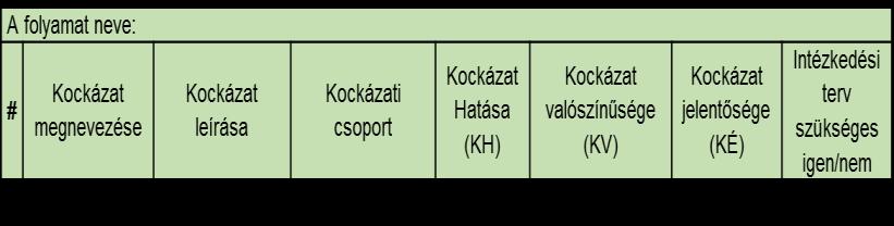 Kockázatok értékelése, Kockázati Térkép A kockázati értéket (KÉ) a kockázat bekövetkezésének valószínűsége (KV) és a kockázat hatása (KH) értékek szorzataként kapjuk meg A folyamatgazda meghatározza