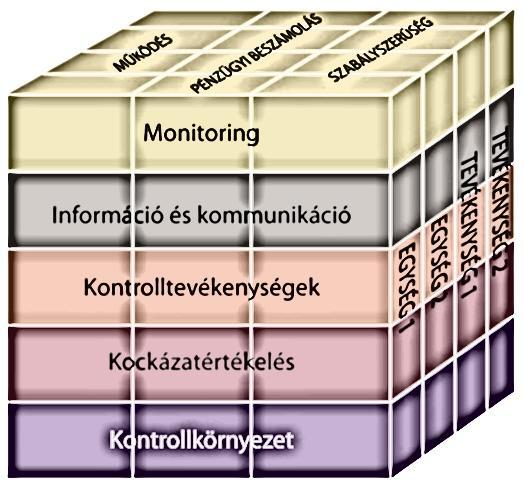 Belső kontroll keretrendszer 5 eleme Bkr. 10 Bkr.