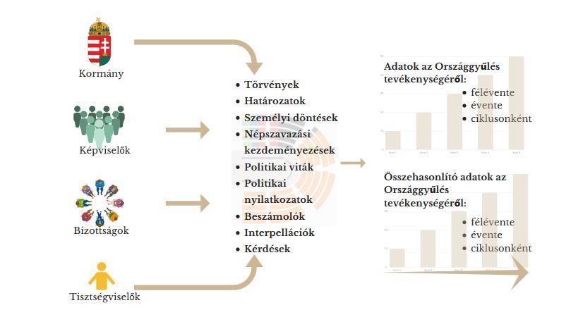 Adatok az Országgyűlés tevékenységéről Az Országgyűlésről szóló 2012. évi XXXVI. törvény (a továbbiakban: Ogytv.