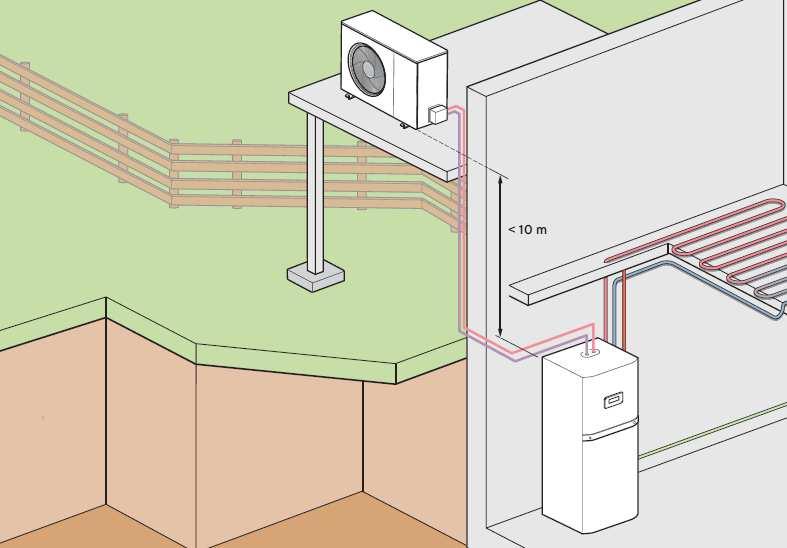 GeniaAir Split a GeniaSet egységgel GeniaAir Split hőszivattyú a kompakt GeniaSet beltéri egységgel Tudnivaló: A kül- és beltéri egység közötti vezetékpár hossza legalább 3 méter legyen, de nem lehet
