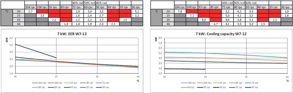 = fordulat/másodperc red = csökkentés %-kal EER