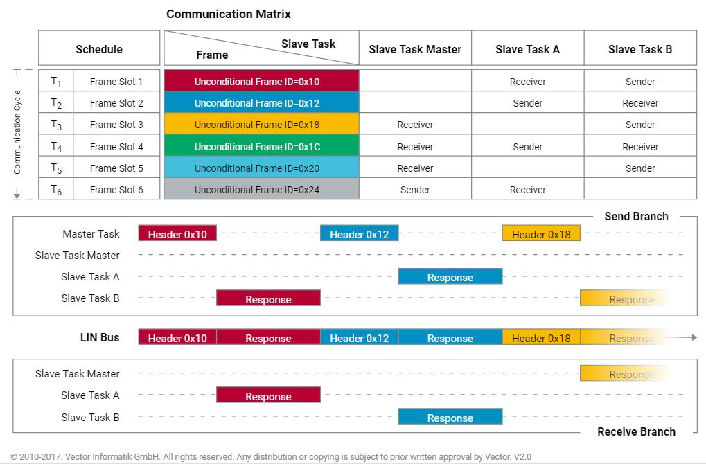 Időzítési tábla (Schedule table) A LIN mester folyamata az időzítési táblát (schedule table) alapján kéri le az üzeneteket.