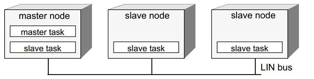 A LIN hálózat logikai felépítése Egy LIN hálózat egy mester és több szolga folyamatból áll.