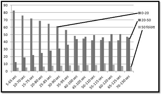 Orvosi Informatika 2018 XXIX. Neumann Kollokvium 3. ábra 65 éves férfi egy percre átlagolt pnn értékei fizikai terhelést követően (mozgó átlagolás, százalékos eloszlások).