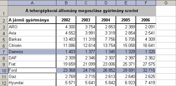 Egy diagram létrehozását az ábrázolandó adatok kijelölésével célszerű kezdenünk.