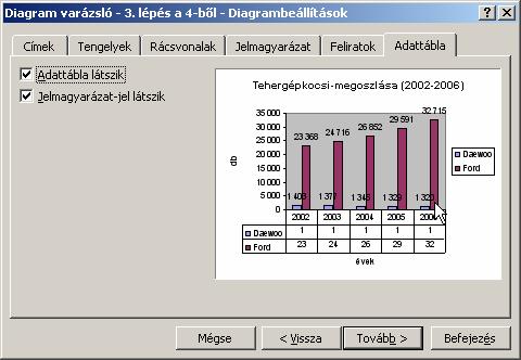 Az Adattábla fülön az Adattábla jelölőnégyzet bekapcsolásával a kijelölt táblázatrészt tudjuk megjeleníteni a diagram alatt. 13. ábra Diagram varázsló 3.