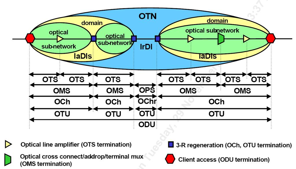 G.709 OTN Optical Transport Network (Optikai szállító hálózat): OTS: Optical Transmission Section (Átviteli szakasz) OMS: Optical Multiplex Section (Nyaláboló szakasz) OCh: Optical (Lambda)