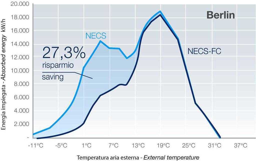 Free-cooling