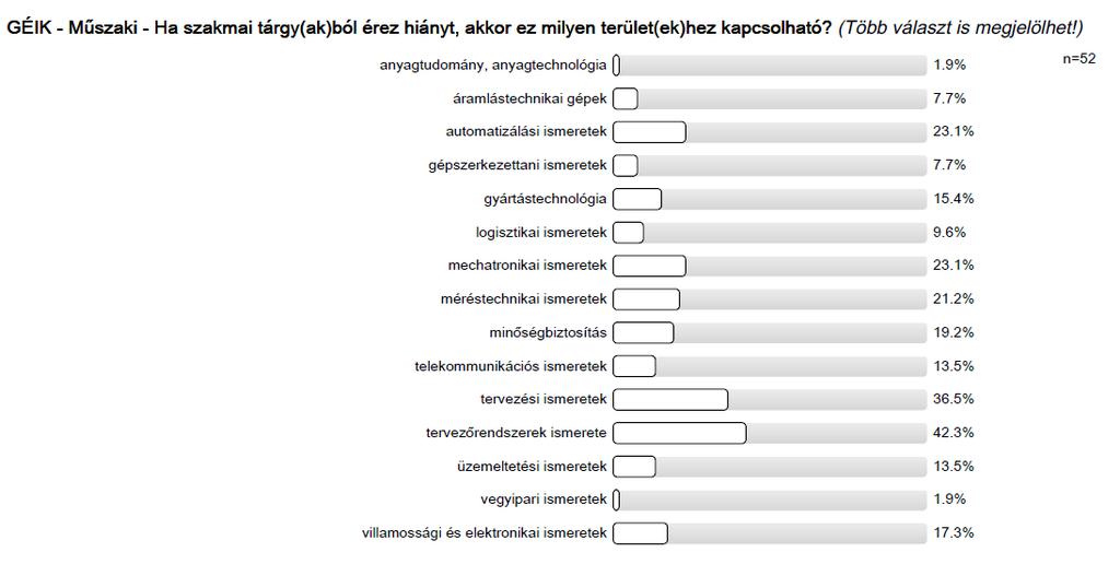 Az elméleti tárgyak súlya és a heti óraszám értékelése a megfelelő és jó minősítés között helyezkedik el.