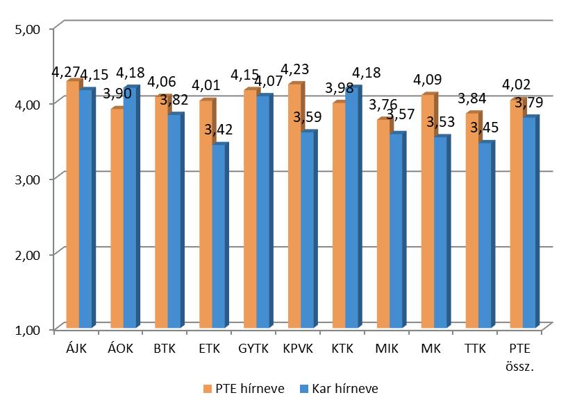 Az intézmény megítélése, hírneve 26. ábra: A végzettek véleménye a PTE és a saját kar hírnevéről (átlag) (kari bontás) (npte=1 540, nkar=1 528) 27.